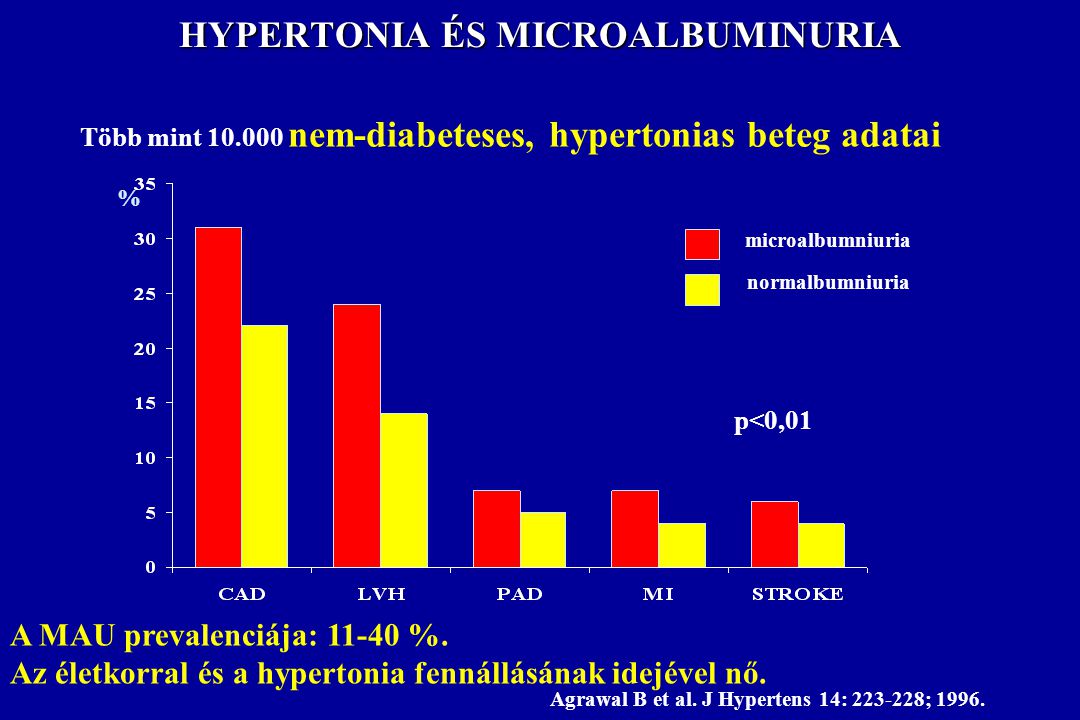 Mikroalbuminuria hipertónia, Kóros fehérjeürítés és magas vérnyomás